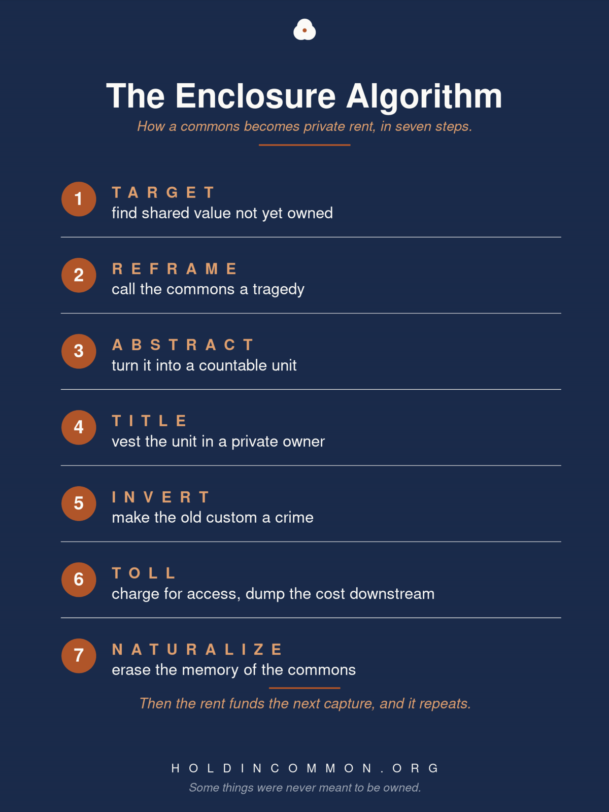 The Enclosure Algorithm, seven steps